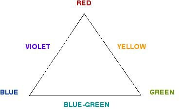 COLOUR TRIANGLE SHOWING HYPOTHETICAL MIXTURES BETWEEN THREE CONE-TYPES IN THE RETINA OF THE EYE